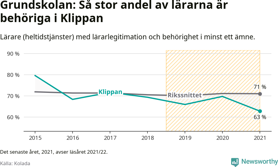 Graf: Lärarbehörighet i grundskolan i Klippans kommun